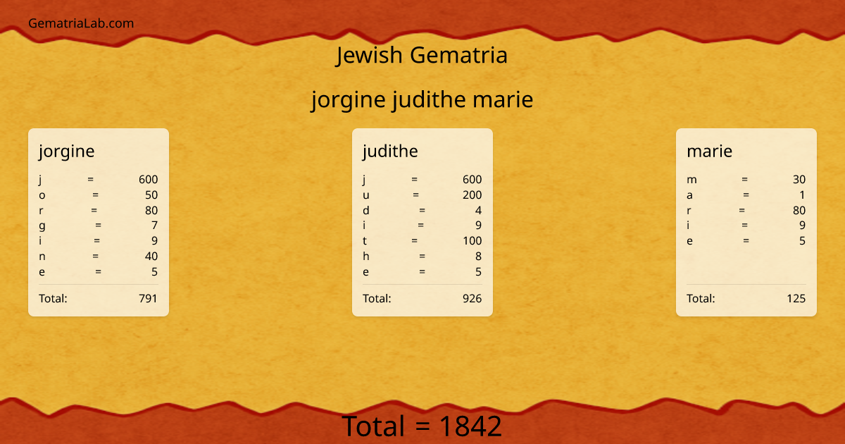 jorgine judithe marie in jewish Gematria